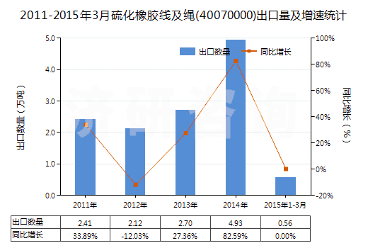 2011-2015年3月硫化橡膠線及繩(40070000)出口量及增速統(tǒng)計